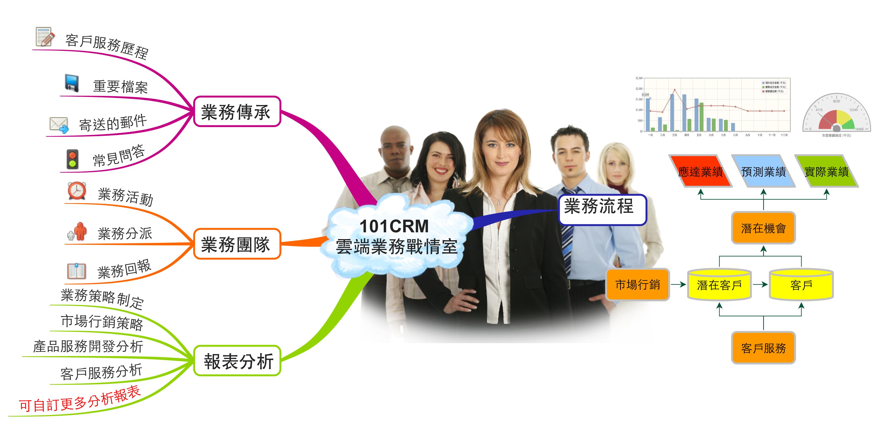 101crm_functions